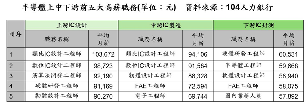 半導體平均月薪5.9萬 五大高薪職務這一項平均月薪10.4萬最高