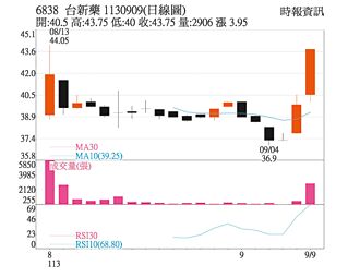 熱門股－台新藥 新藥出貨外資挺