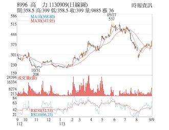 熱門股－高力 緩步上攻重返季線