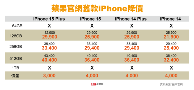 蘋果推出iPhone 16系列新機，舊款iPhone跟著降價。（圖／中時新聞網）