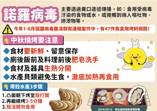 疾管署副署長羅一鈞表示，中秋疫情一定會再上升一波，預估就診人次上看15萬人，尤其諾羅出現新的型別新型別GII.17，包括台灣、英國、日本研究都發現，主要侵襲成人（鄭郁蓁攝）