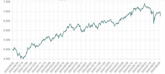 「特選臺灣產業龍頭存股等權重指數」成立基期以來之價格走勢。資料來源：臺灣指數股份有限公司採取「特選臺灣產業龍頭存股等權重指數」統計自指數基期成立以來為2022／9／2~2024／8／28之價格走勢。兆豐投信整理，2024／9／4。