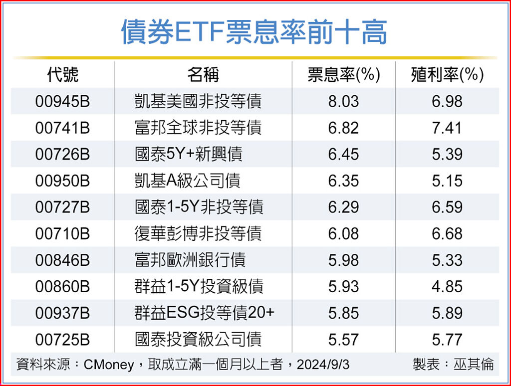 美9月降息篤定 卡位債市 最後甜蜜點 - 投資理財