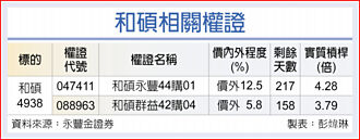 權證市場焦點－和碩 本季打蘋果光