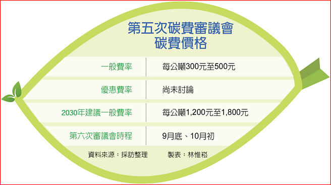 第五次碳费审议会碳费价格