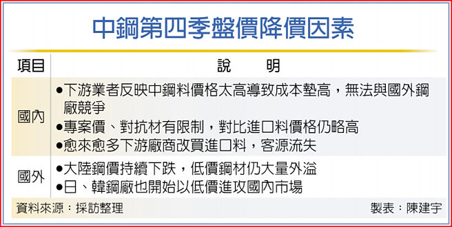 中钢第四季盘价降价因素