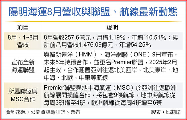 陽明海運8月營收與聯盟、航線最新動態
