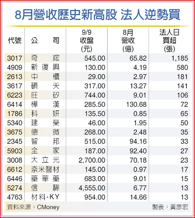 8月营收歷史新高股 法人逆势买