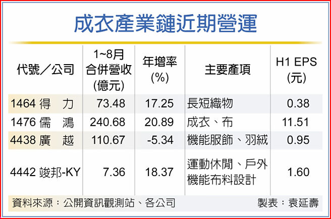 成衣產業鏈近期營運
