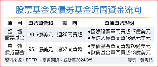 股票基金及債券基金近周資金流向