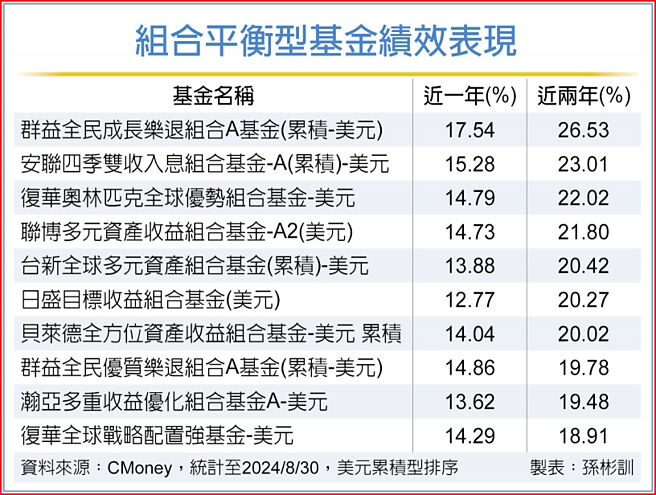 組合平衡型基金績效表現