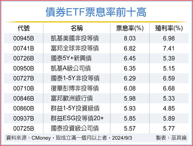 债券ETF票息率前十高