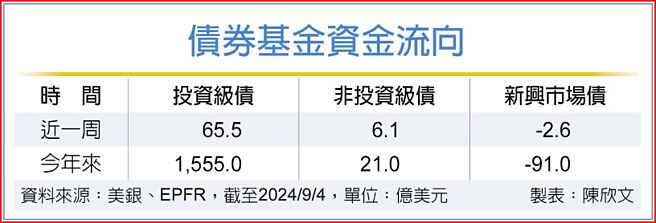 债券基金资金流向