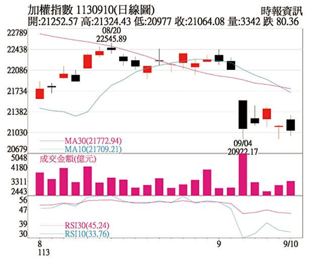 加权指数1130910(日线图)