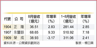 工紙三雄 樂觀Q4節慶需求