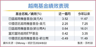 越南經濟展韌性 長線布局可期
