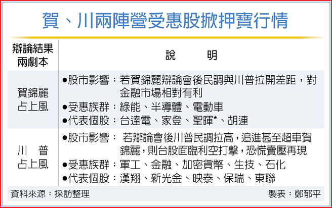賀、川兩陣營受惠股掀押寶行情
