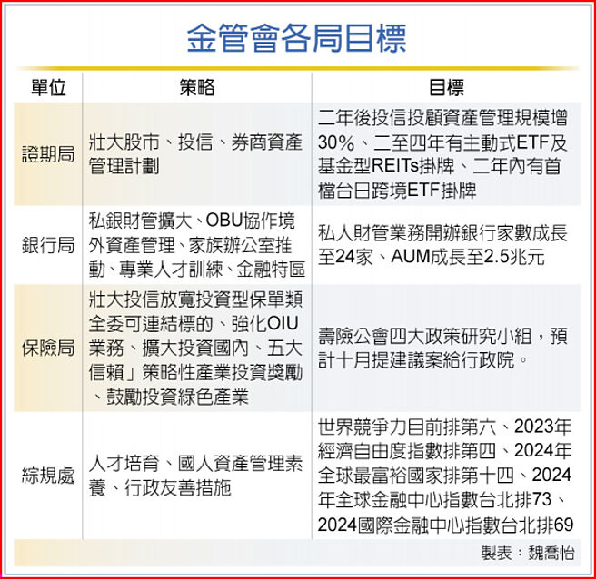 金管会各局目标