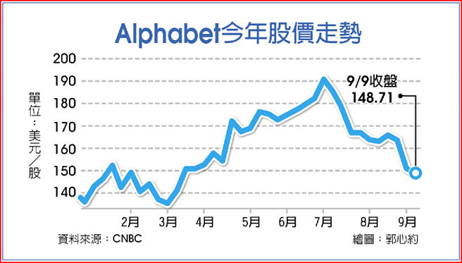 Alphabet今年股价走势