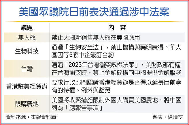 美国眾议院日前表决通过涉中法案