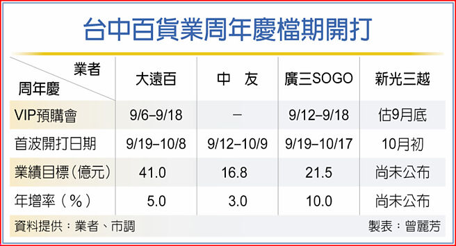 台中百貨業周年慶檔期開打