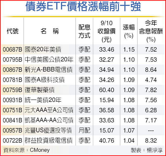 債券ETF價格漲幅前十強