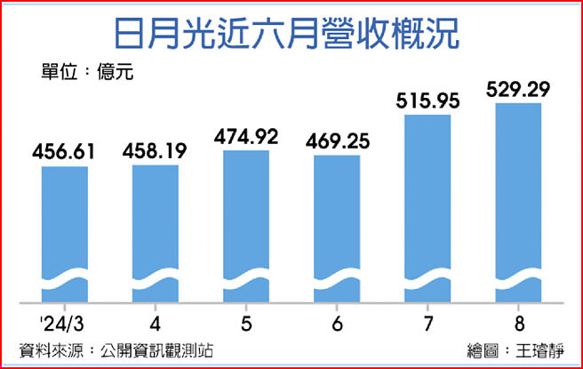 日月光近六月營收概況