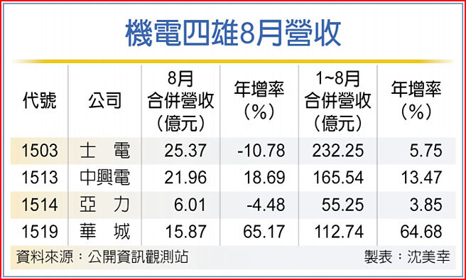 機電四雄8月營收