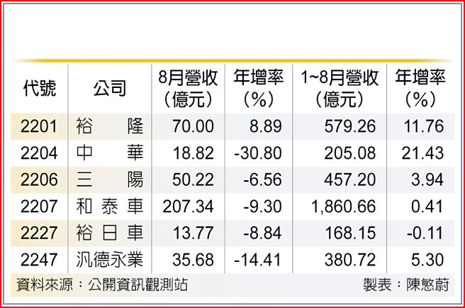 上市車廠8月營收