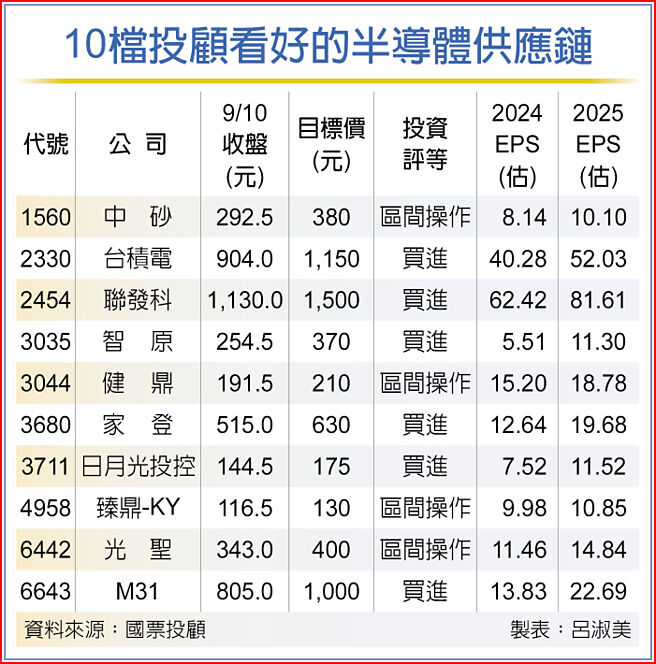 10檔投顾看好的半导体供应链
