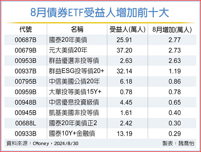 8月債券ETF受益人增加前十大
