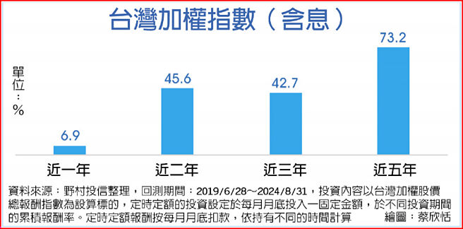 台灣加權指數(含息)