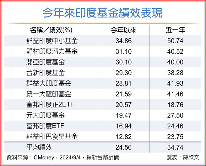 今年来印度基金绩效表现