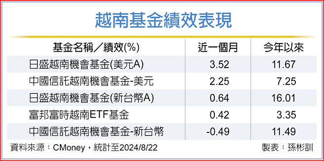 越南基金绩效表现