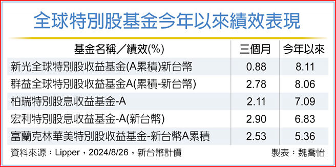 全球特别股基金今年以来绩效表现
