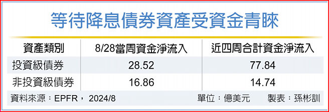 等待降息債券資產受資金青睞