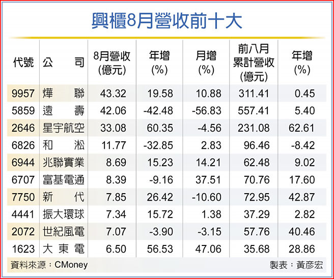 興櫃8月營收前十大