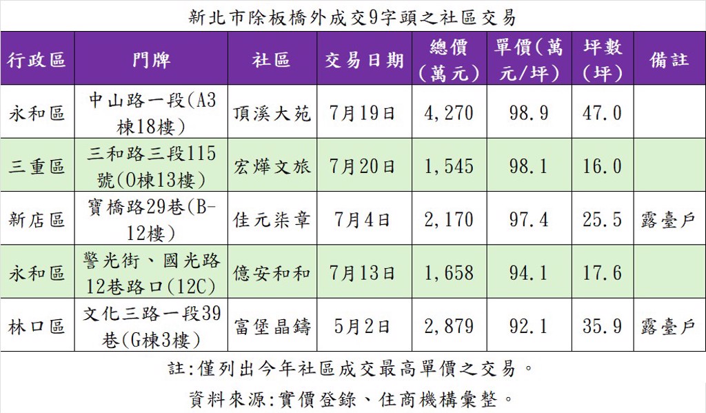 三重小宅9字頭成交價創新高 下一個誰上百萬？新北四區域有機會