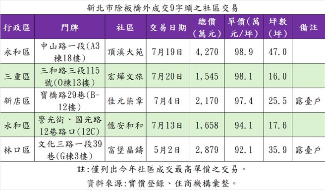 新北市除板桥外成交9字头之社区交易。（表／住商机构提供）