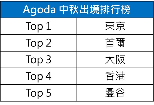 Agoda公布中秋節數據，日本東京最受歡迎。Agoda提供