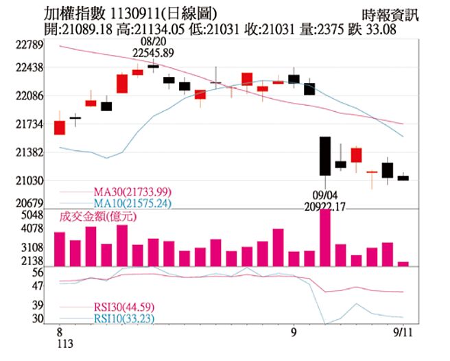 加权指数1130911(日线图)
