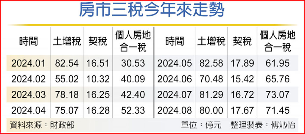 房市三稅今年來走勢