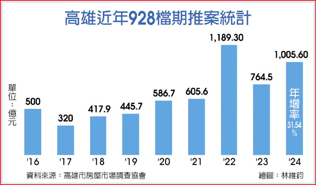 高雄近年928檔期推案統計