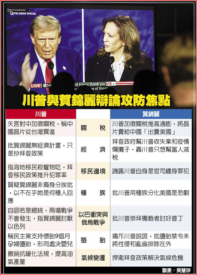 川普與賀錦麗辯論攻防焦點