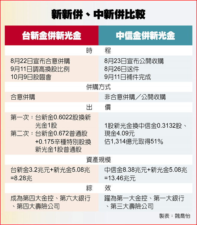 新新併、中新併比較