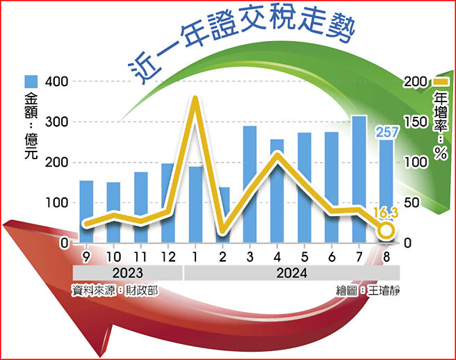 近一年证交税走势