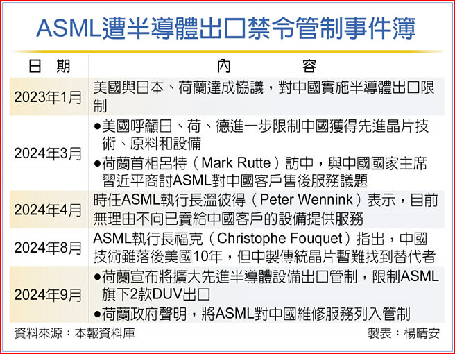ASML遭半导体出口禁令管制事件簿