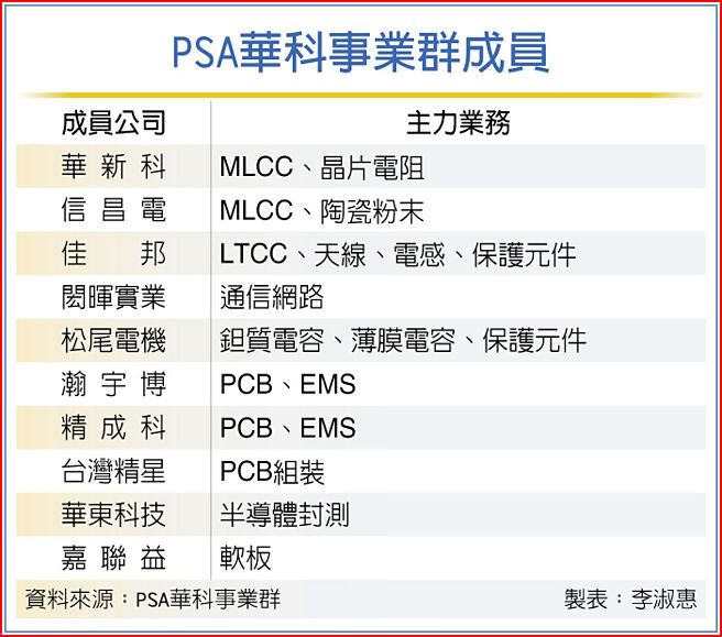 PSA華科事業群成員
