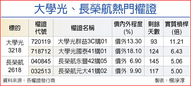 大學光、長榮航熱門權證
