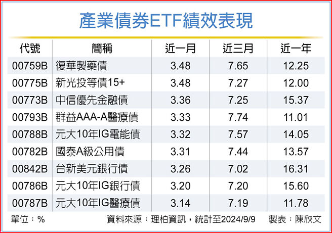 產業債券ETF績效表現